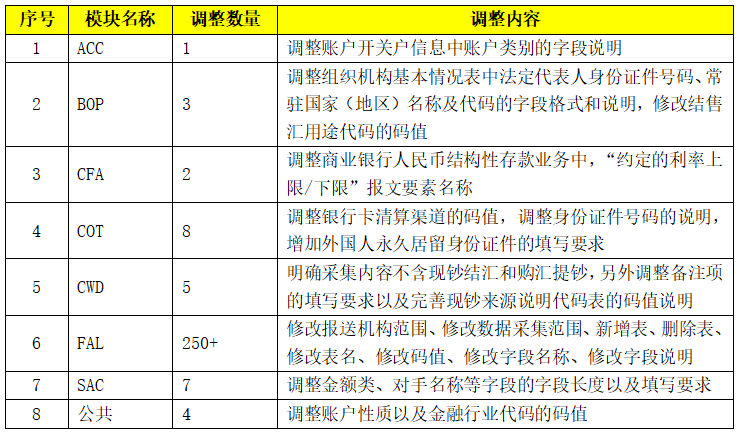 关于金融机构外汇业务数据采集规范（1.4版）征求意见稿的解读