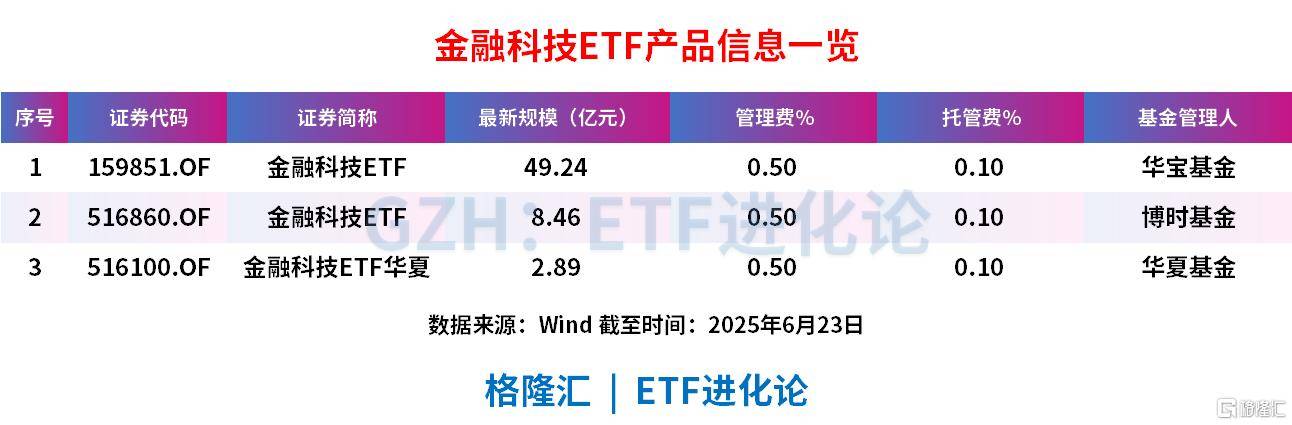 午后跨境支付通引爆港A数字概念股，金融科技ETF、金融科技ETF华夏飙涨4%