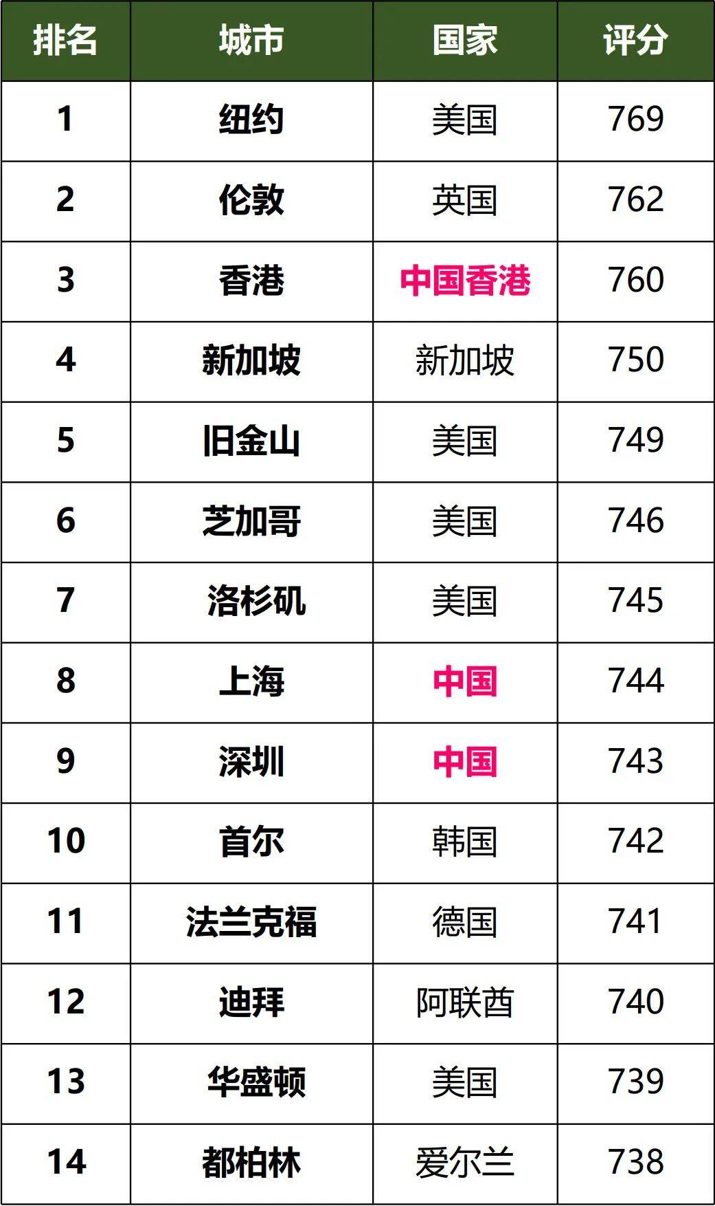 2025全球金融中心排名！“老三强”表现如何？