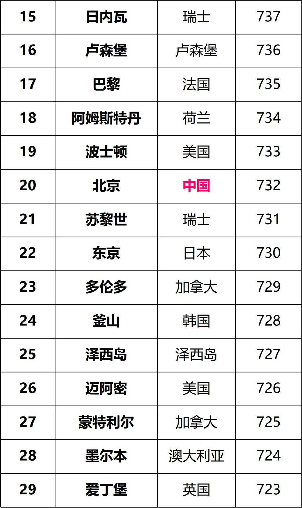 2025全球金融中心排名！“老三强”表现如何？