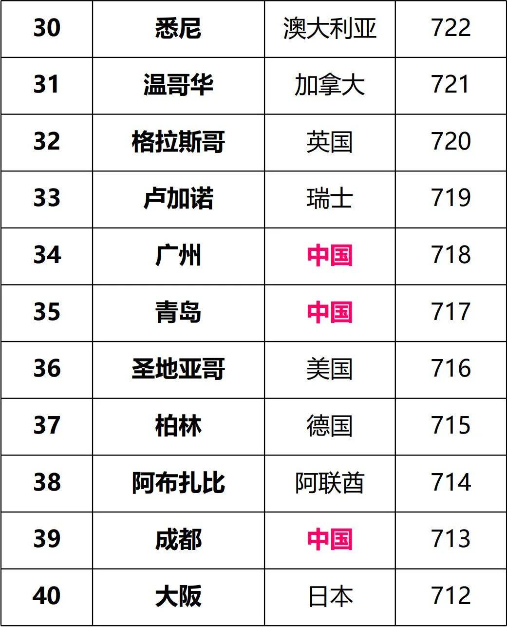 2025全球金融中心排名！“老三强”表现如何？