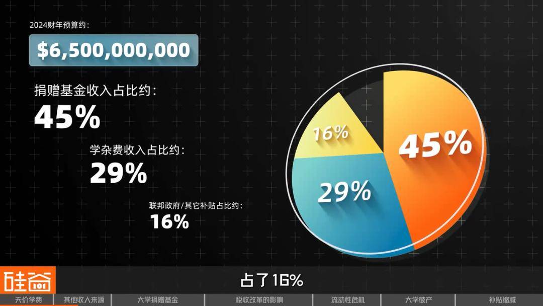 象牙塔下的“金融帝国”：美国大学何以成为“一门生意”？