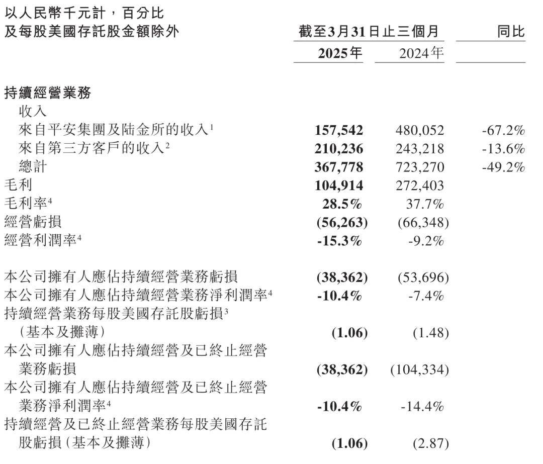金融壹账通第一季营收3.7亿：同比降49% 运营亏损5600万