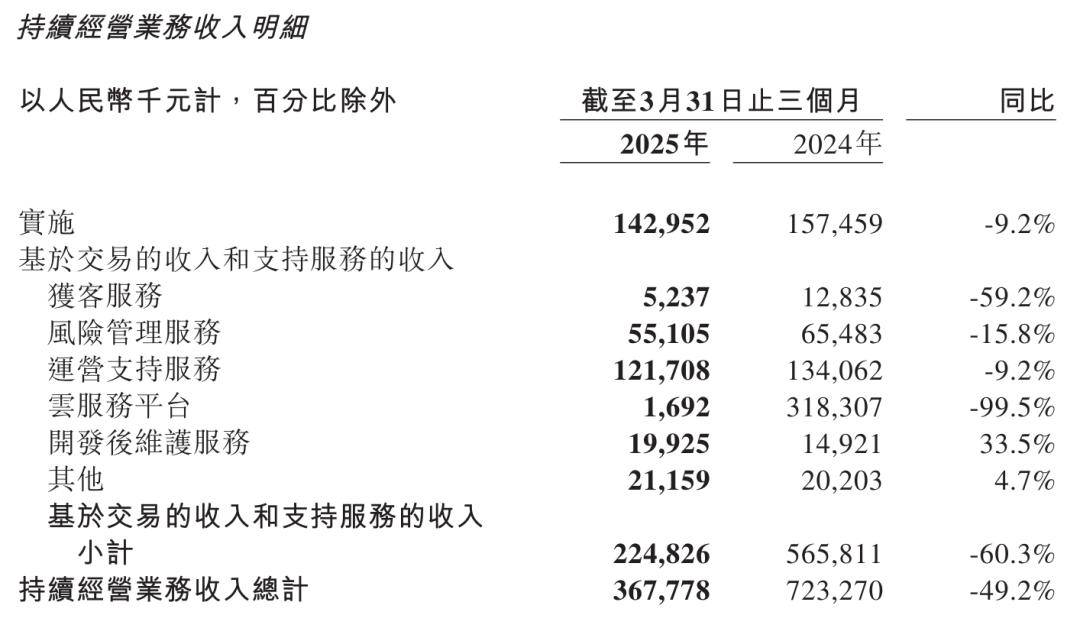 金融壹账通第一季营收3.7亿：同比降49% 运营亏损5600万