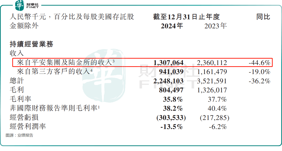 H股跳涨15%！金融壹账通获溢价提私有化，原因何在？