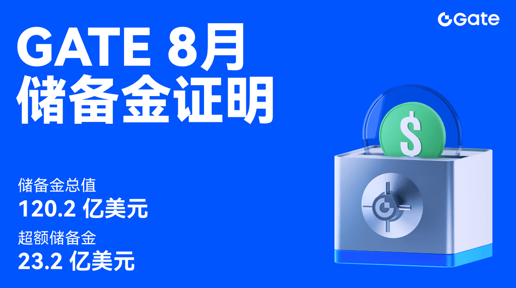 透明度之王？Gate储备金报告揭秘：BTC/ETH/USDT覆盖率超120%背后的行业新标杆