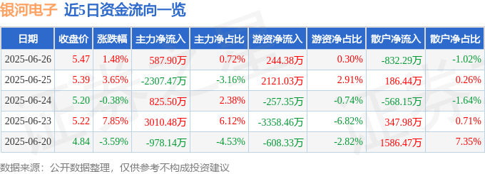 股票行情快报：银河电子（002519）6月26日主力资金净买入587.90万元