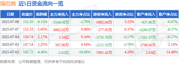 股票行情快报：瑞芯微（603893）7月8日主力资金净卖出5544.58万元