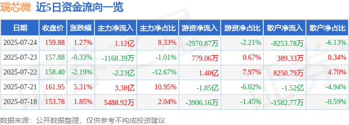 股票行情快报：瑞芯微（603893）7月24日主力资金净买入1.12亿元