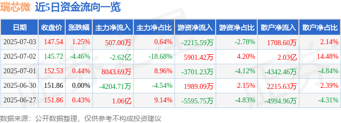 股票行情快报：瑞芯微（603893）7月3日主力资金净买入507.00万元