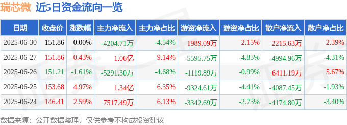 股票行情快报：瑞芯微（603893）6月30日主力资金净卖出4204.71万元