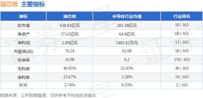 股票行情快报：瑞芯微（603893）6月30日主力资金净卖出4204.71万元
