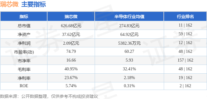 股票行情快报：瑞芯微（603893）6月9日主力资金净卖出3710.95万元