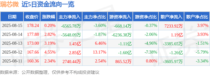 股票行情快报：瑞芯微（603893）8月15日主力资金净卖出6565.78万元