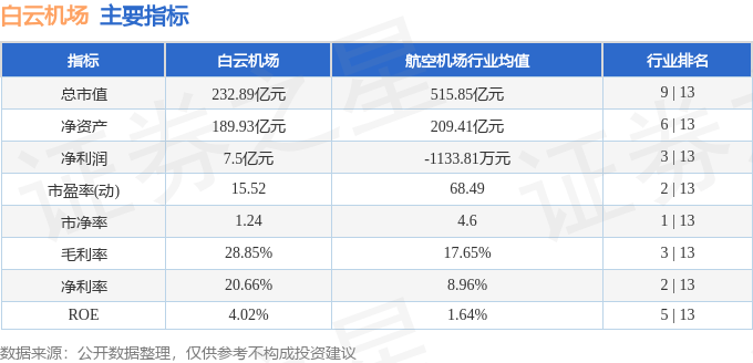 股票行情快报：白云机场（600004）9月2日主力资金净卖出3010.85万元
