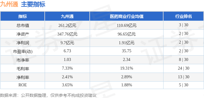 股票行情快报：九州通（600998）7月7日主力资金净卖出724.93万元