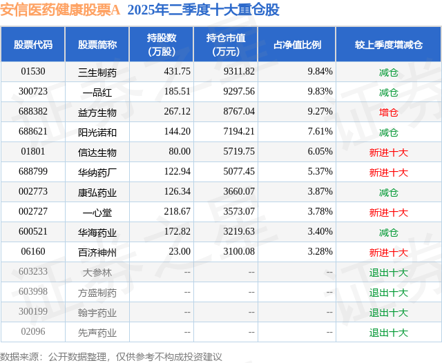 8月29日华海药业涨10.01%，安信医药健康股票A基金重仓该股