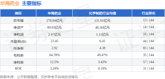 股票行情快报：华海药业（600521）6月30日主力资金净买入983.15万元
