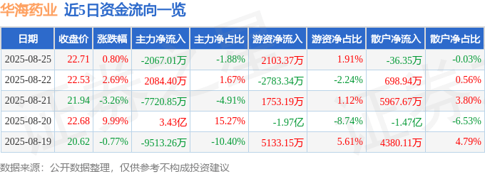 股票行情快报:华海药业(600521)8月25日主力资金净卖出2067.01万元