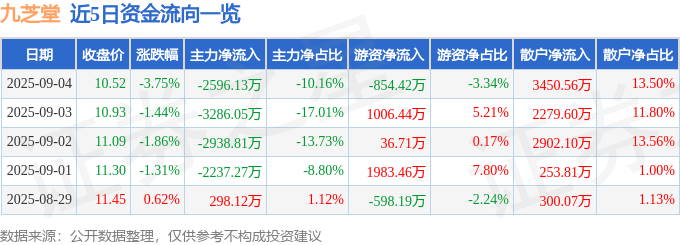 股票行情快报：九芝堂（000989）9月4日主力资金净卖出2596.13万元