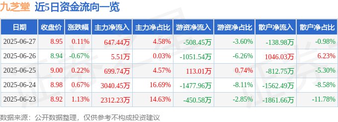 股票行情快报：九芝堂（000989）6月27日主力资金净买入647.44万元