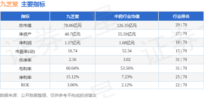 股票行情快报：九芝堂（000989）6月17日主力资金净卖出3232.01万元