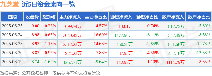 股票行情快报：九芝堂（000989）6月25日主力资金净买入699.74万元