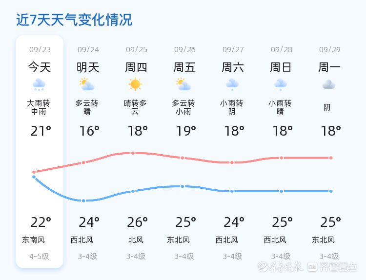 秋分时节烟台迎来强降雨，未来三天天气多变需注意防范