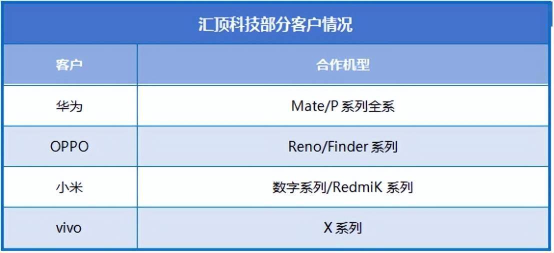霸榜全球第一，汇顶科技，东山再起！