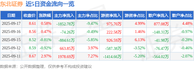 股票行情快报：东北证券（000686）9月17日主力资金净卖出1852.78万元