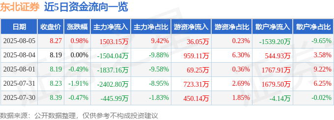 股票行情快报：东北证券（000686）8月5日主力资金净买入1503.15万元
