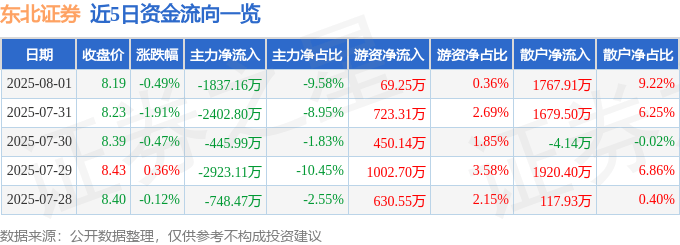 股票行情快报：东北证券（000686）8月1日主力资金净卖出1837.16万元