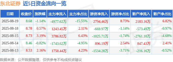 股票行情快报：东北证券（000686）8月19日主力资金净卖出4977.62万元