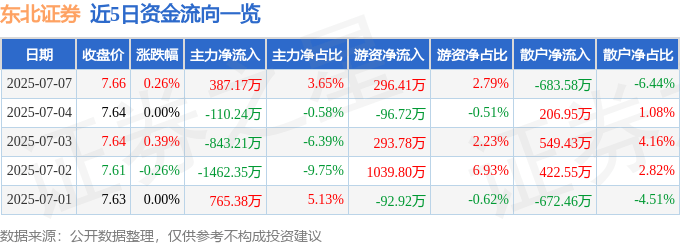 股票行情快报：东北证券（000686）7月7日主力资金净买入387.17万元