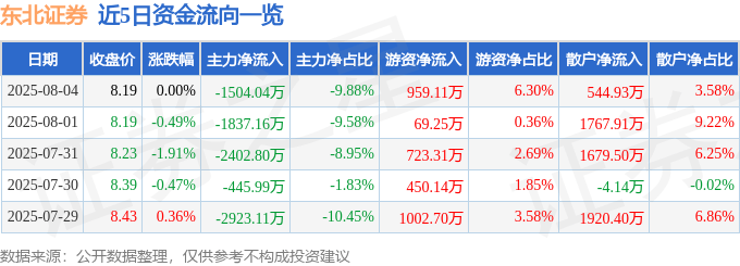 股票行情快报：东北证券（000686）8月4日主力资金净卖出1504.04万元