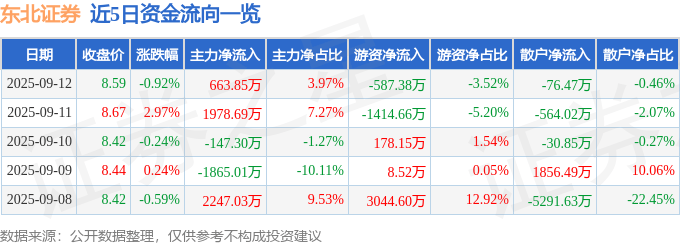 股票行情快报：东北证券（000686）9月12日主力资金净买入663.85万元