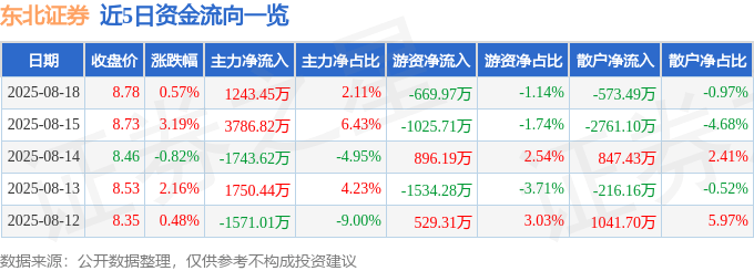 股票行情快报：东北证券（000686）8月18日主力资金净买入1243.45万元
