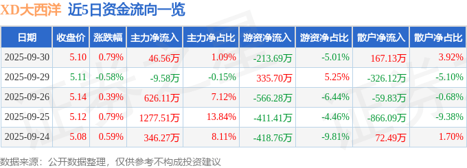 股票行情快报：XD大西洋（600558）9月30日主力资金净买入46.56万元