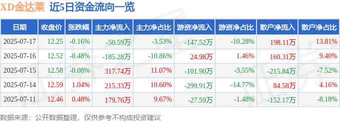 股票行情快报：XD金达莱（688057）7月17日主力资金净卖出50.59万元