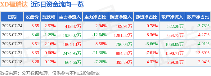 股票行情快报:XD福瑞达(600223)7月24日主力资金净买入412.37万元