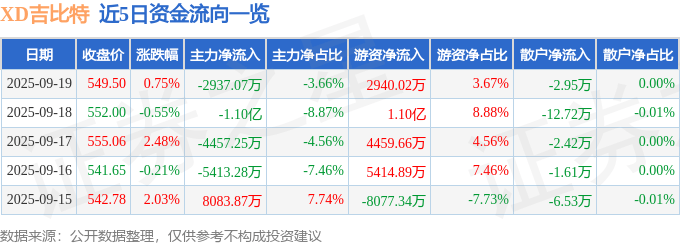 股票行情快报：XD吉比特（603444）9月19日主力资金净卖出2937.07万元