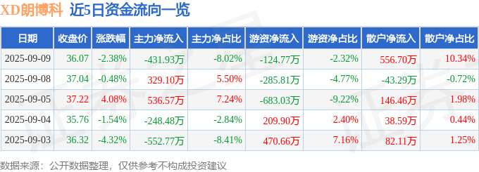 股票行情快报：XD朗博科（603655）9月9日主力资金净卖出431.93万元