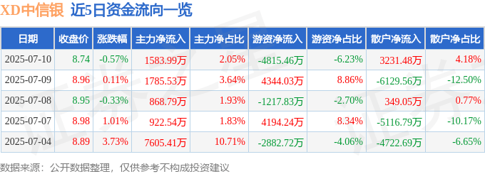 股票行情快报：XD中信银（601998）7月10日主力资金净买入1583.99万元