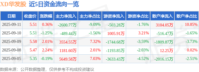 股票行情快报：XD华发股（600325）9月11日主力资金净卖出2600.77万元