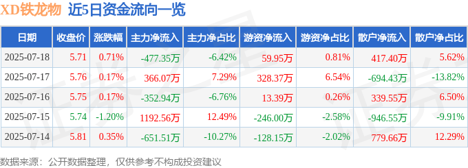 股票行情快报：XD铁龙物（600125）7月18日主力资金净卖出477.35万元