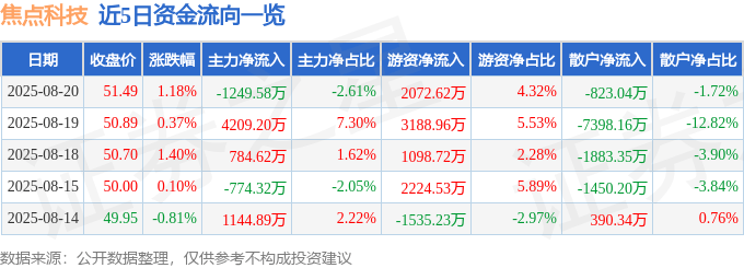 股票行情快报：焦点科技（002315）8月20日主力资金净卖出1249.58万元