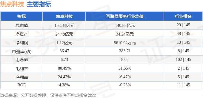 股票行情快报：焦点科技（002315）8月20日主力资金净卖出1249.58万元