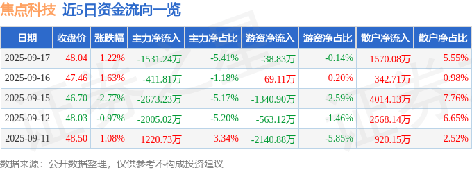 股票行情快报：焦点科技（002315）9月17日主力资金净卖出1531.24万元