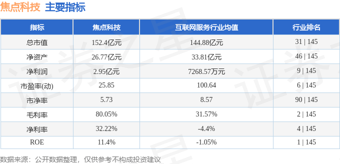 股票行情快报：焦点科技（002315）9月17日主力资金净卖出1531.24万元