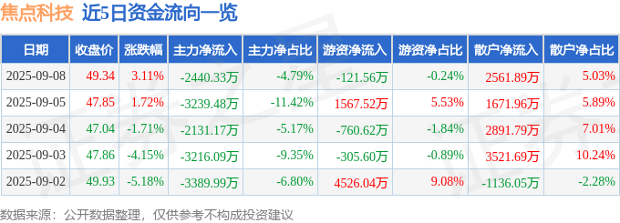 股票行情快报:焦点科技(002315)9月8日主力资金净卖出2440.33万元